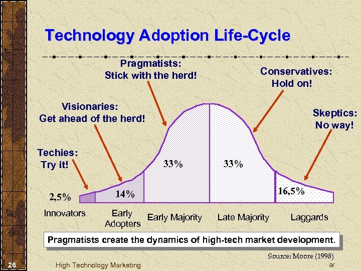Technology Adoption Life-Cycle Pragmatists: Stick with the herd! Conservatives: Hold on! Visionaries: Get ahead