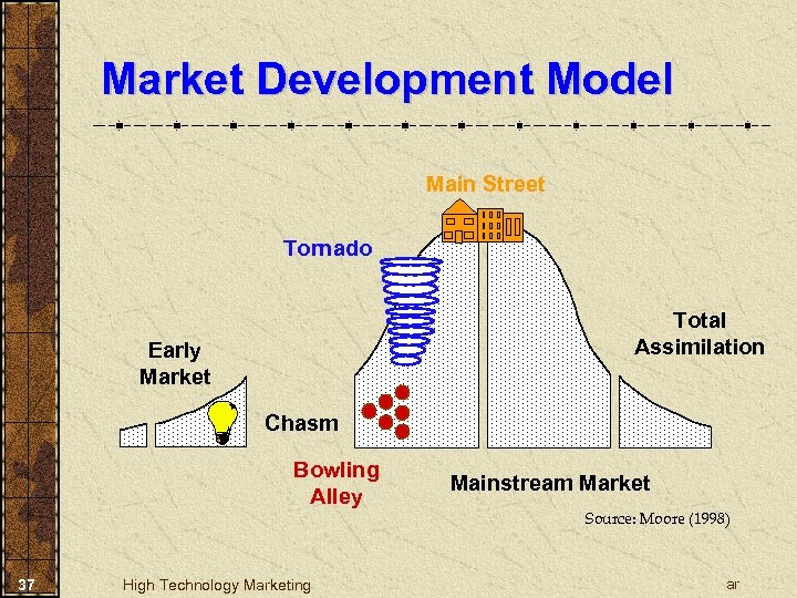 Market Development Model Main Street Tornado Total Assimilation Early Market Chasm Bowling Alley 37