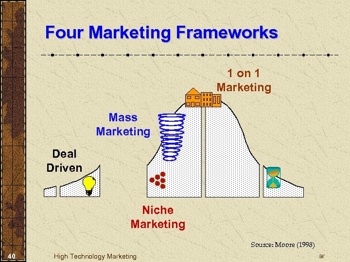 Four Marketing Frameworks 1 on 1 Marketing Mass Marketing Deal Driven Niche Marketing Source:
