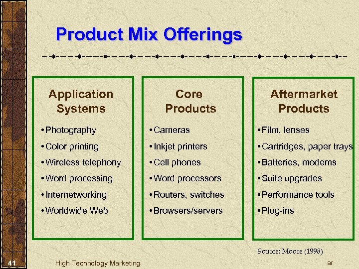 Product Mix Offerings Application Systems Core Products Aftermarket Products • Photography • Cameras •