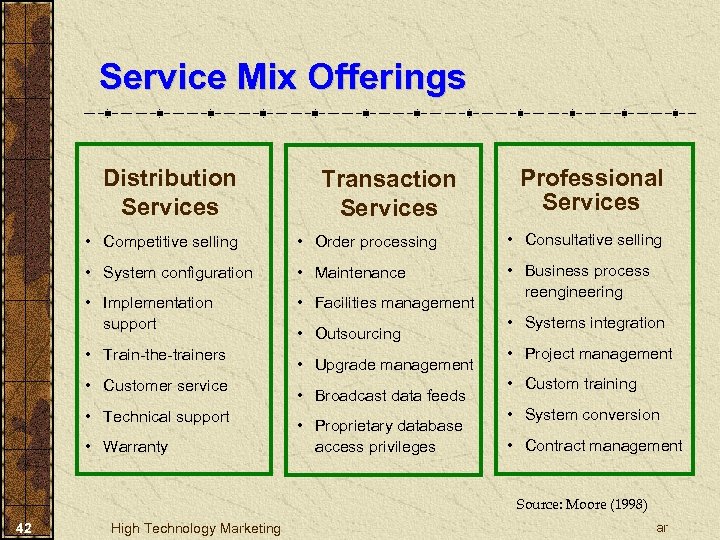 Service Mix Offerings Distribution Services Transaction Services Professional Services • Competitive selling • Order