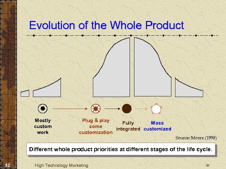Evolution of the Whole Product Mostly custom work Plug & play Fully Mass some