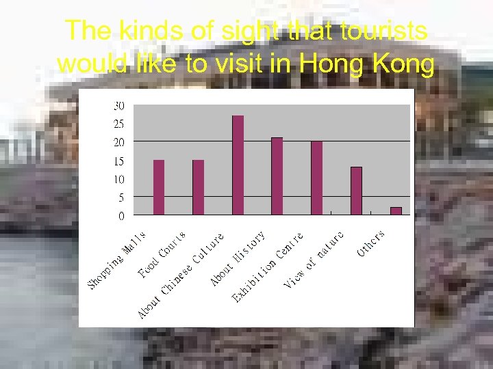 The kinds of sight that tourists would like to visit in Hong Kong 