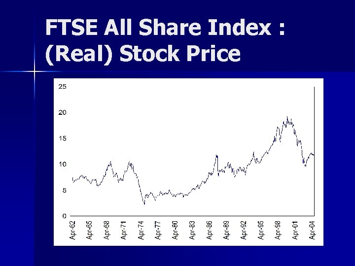 FTSE All Share Index : (Real) Stock Price 