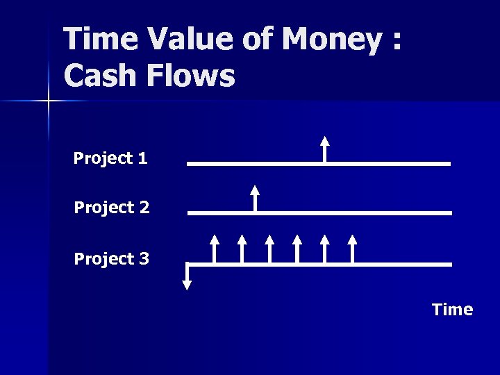 Time Value of Money : Cash Flows Project 1 Project 2 Project 3 Time