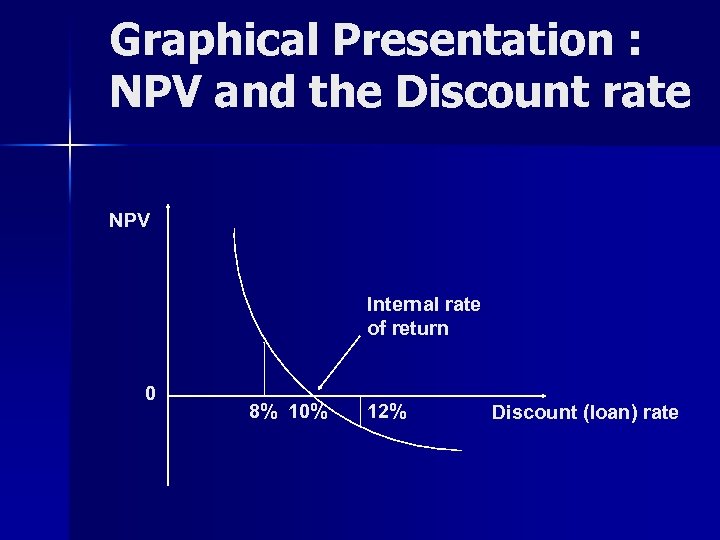 Graphical Presentation : NPV and the Discount rate NPV Internal rate of return 0