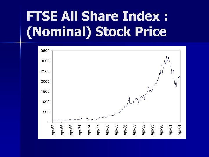 FTSE All Share Index : (Nominal) Stock Price 