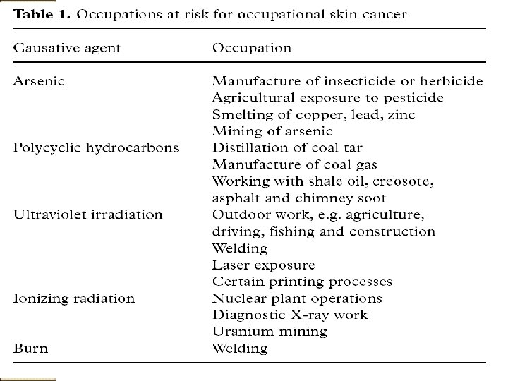 Occupational Skin Diseases Introduction The second cause