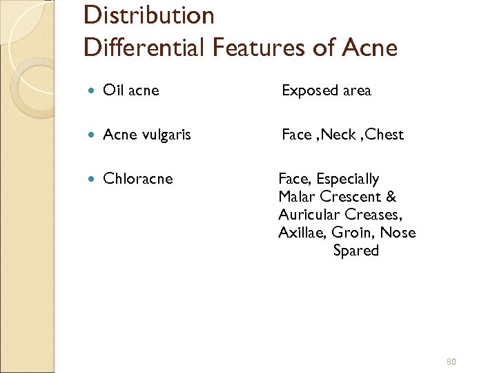 Distribution Differential Features of Acne Oil acne Exposed area Acne vulgaris Face , Neck