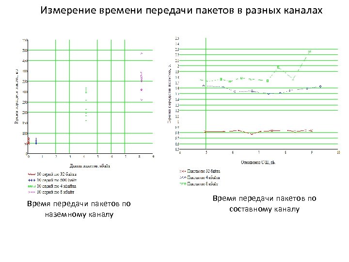 Измерение времени передачи пакетов в разных каналах Время передачи пакетов по наземному каналу Время