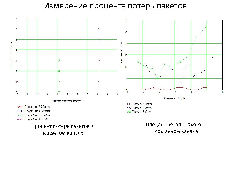 Измерение процента потерь пакетов Процент потерь пакетов в наземном канале Процент потерь пакетов в