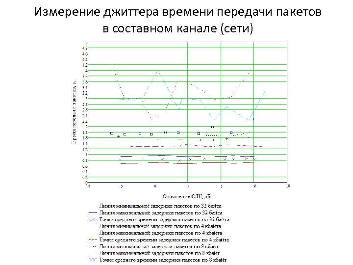 Измерение джиттера времени передачи пакетов в составном канале (сети) 