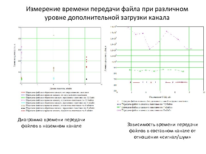 Измерение времени передачи файла при различном уровне дополнительной загрузки канала Диаграмма времени передачи файлов