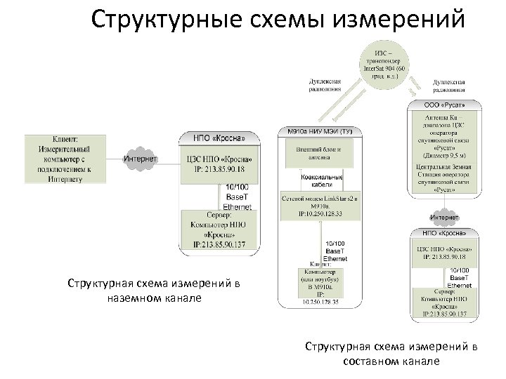 Структурные схемы измерений Структурная схема измерений в наземном канале Структурная схема измерений в составном