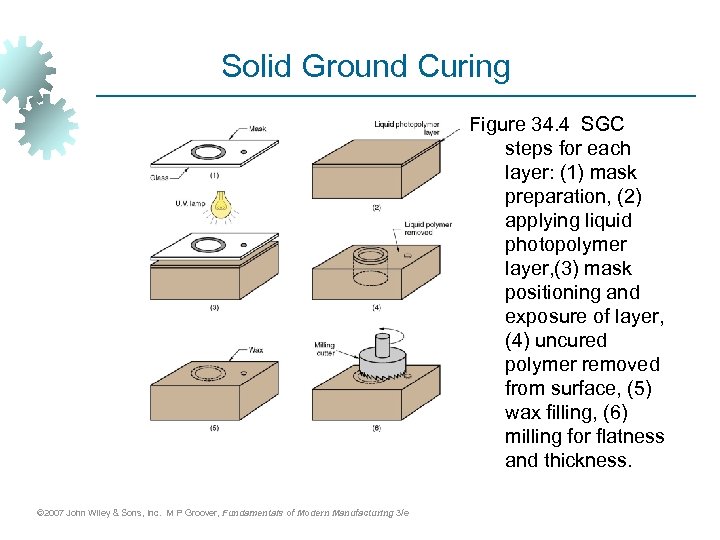Solid Ground Curing Figure 34. 4 SGC steps for each layer: (1) mask preparation,