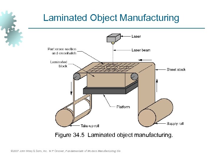 Laminated Object Manufacturing Figure 34. 5 Laminated object manufacturing. © 2007 John Wiley &