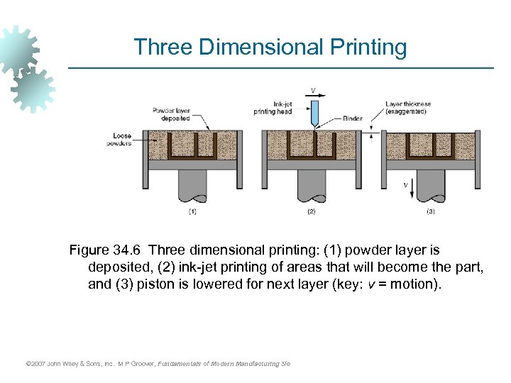 Three Dimensional Printing Figure 34. 6 Three dimensional printing: (1) powder layer is deposited,