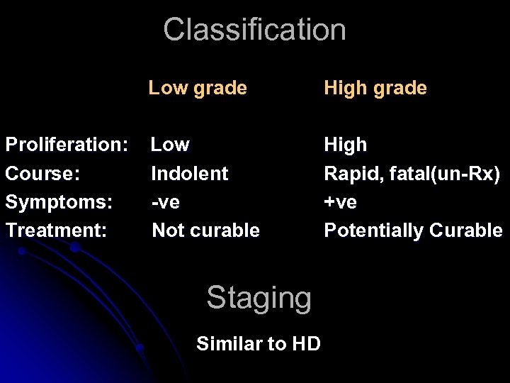 Classification Low grade Proliferation: Course: Symptoms: Treatment: High grade Low Indolent -ve Not curable