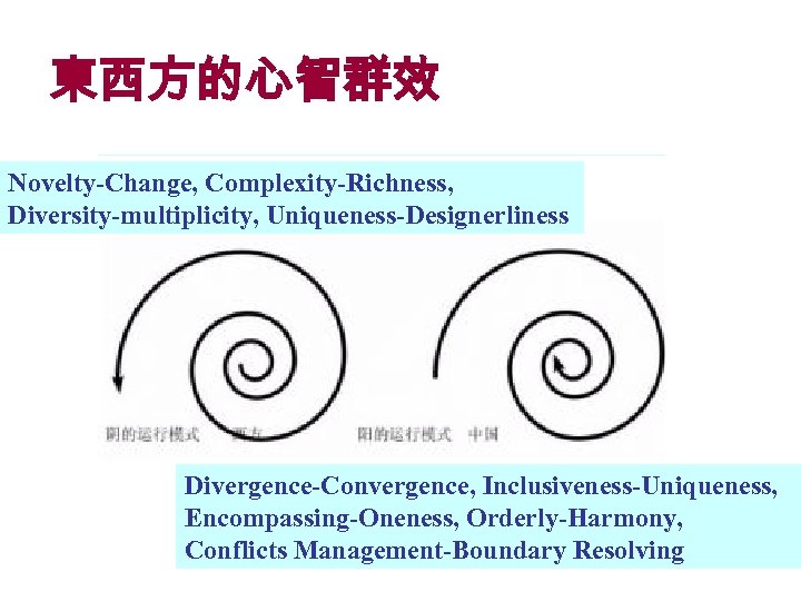 東西方的心智群效 Novelty-Change, Complexity-Richness, Diversity-multiplicity, Uniqueness-Designerliness Divergence-Convergence, Inclusiveness-Uniqueness, Encompassing-Oneness, Orderly-Harmony, Conflicts Management-Boundary Resolving 