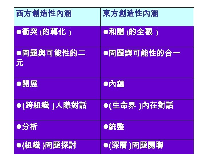 西方創造性內涵 東方創造性內涵 衝突 (的轉化 ) 和諧 (的全觀 ) 問題與可能性的二 元 問題與可能性的合一 開展 內蘊 (跨組織