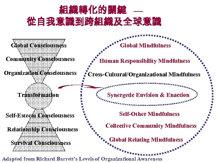 組織轉化的關鍵 — 從自我意識到跨組織及全球意識 Global Consciousness Global Mindfulness Community Consciousness Human Responsibility Mindfulness Organization Consciousness