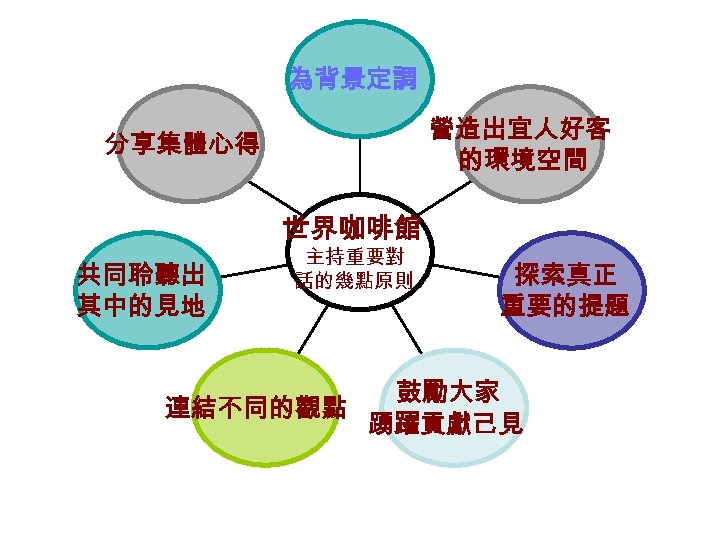 為背景定調 營造出宜人好客 的環境空間 分享集體心得 世界咖啡館 共同聆聽出 其中的見地 主持重要對 話的幾點原則 探索真正 重要的提題 鼓勵大家 連結不同的觀點 踴躍貢獻己見