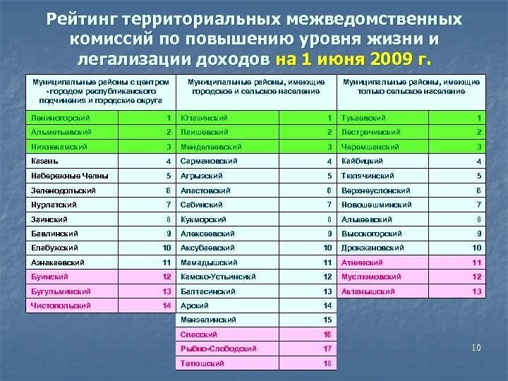 Рейтинг территориальных межведомственных комиссий по повышению уровня жизни и легализации доходов на 1 июня