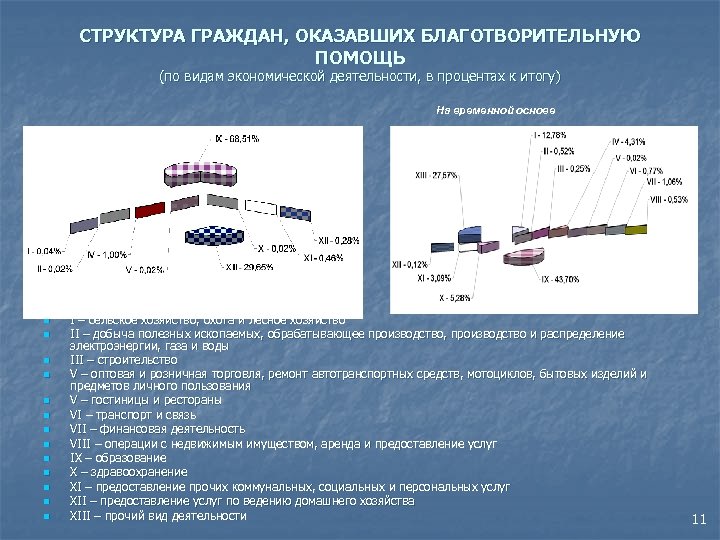 СТРУКТУРА ГРАЖДАН, ОКАЗАВШИХ БЛАГОТВОРИТЕЛЬНУЮ ПОМОЩЬ (по видам экономической деятельности, в процентах к итогу) На