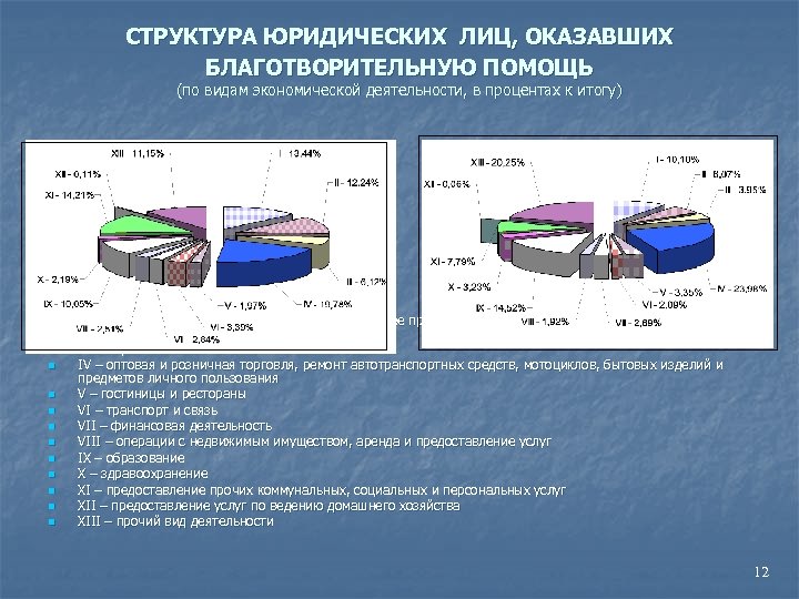 СТРУКТУРА ЮРИДИЧЕСКИХ ЛИЦ, ОКАЗАВШИХ БЛАГОТВОРИТЕЛЬНУЮ ПОМОЩЬ (по видам экономической деятельности, в процентах к итогу)