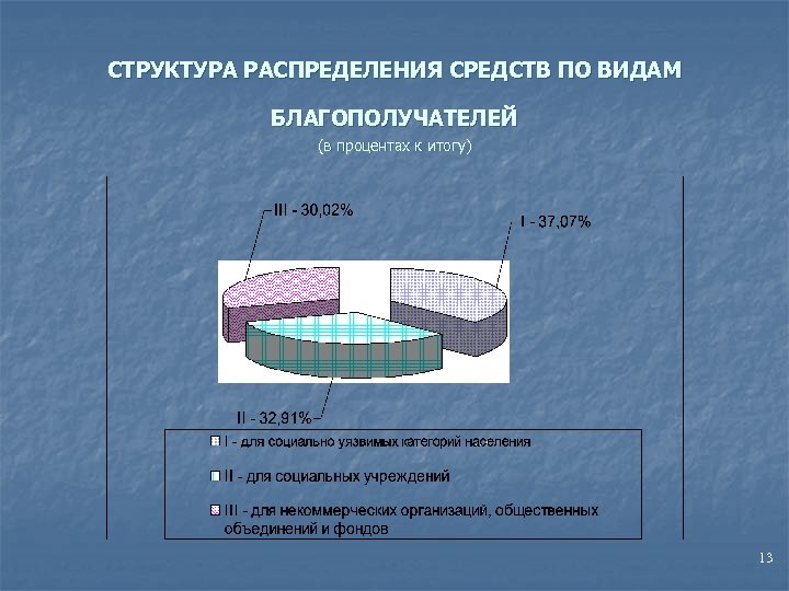 СТРУКТУРА РАСПРЕДЕЛЕНИЯ СРЕДСТВ ПО ВИДАМ БЛАГОПОЛУЧАТЕЛЕЙ (в процентах к итогу) 13 