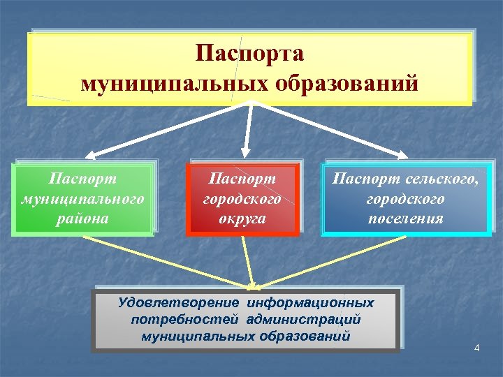 Паспорта муниципальных образований Паспорт муниципального района Паспорт городского округа Паспорт сельского, городского поселения Удовлетворение