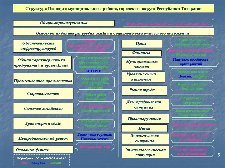 Структура Паспорта муниципального района, городского округа Республики Татарстан Общая характеристика Территория, численность и структура