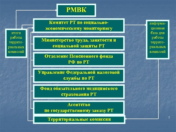 РМВК итоги работы территориальных комиссий Комитет РТ по социальноэкономическому мониторингу Министерство труда, занятости и