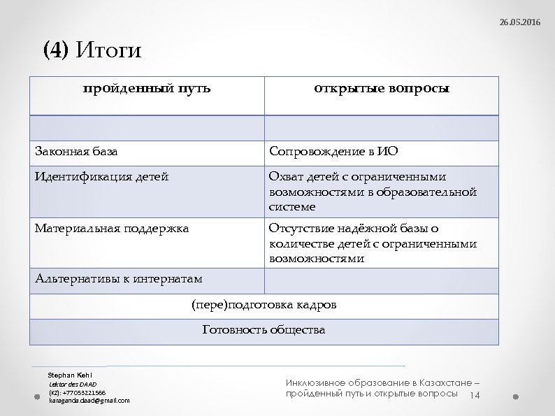 26. 05. 2016 (4) Итоги пройденный путь открытые вопросы Законная база Сопровождение в ИО