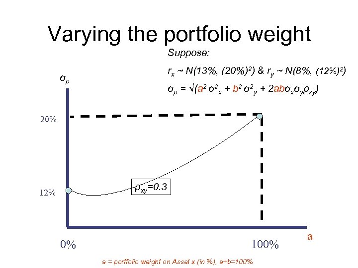 Varying the portfolio weight Suppose: rx ~ N(13%, (20%)2) & ry ~ N(8%, (12%)2)