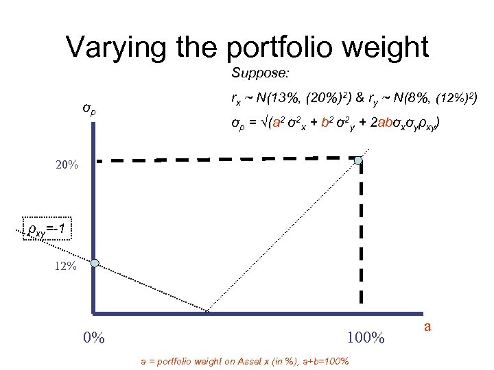 Varying the portfolio weight Suppose: σp rx ~ N(13%, (20%)2) & ry ~ N(8%,
