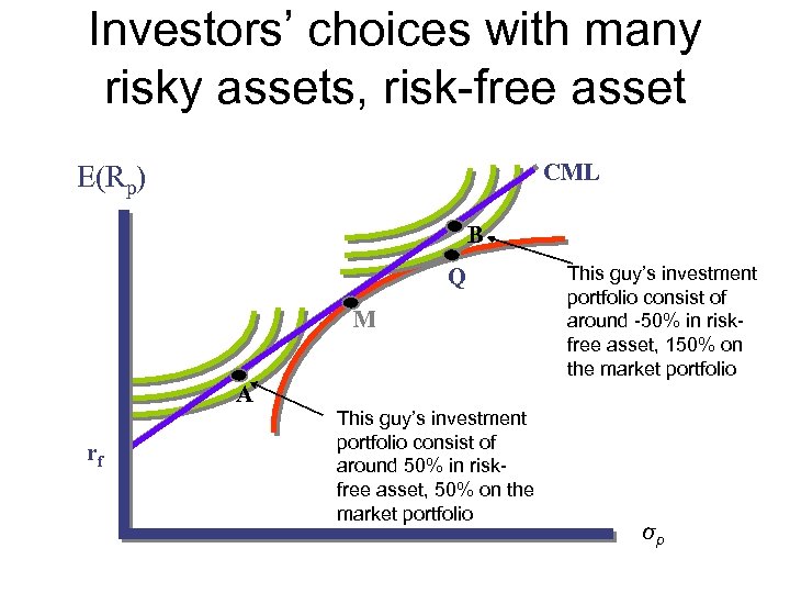 Investors’ choices with many risky assets, risk-free asset CML E(Rp) B Q M This