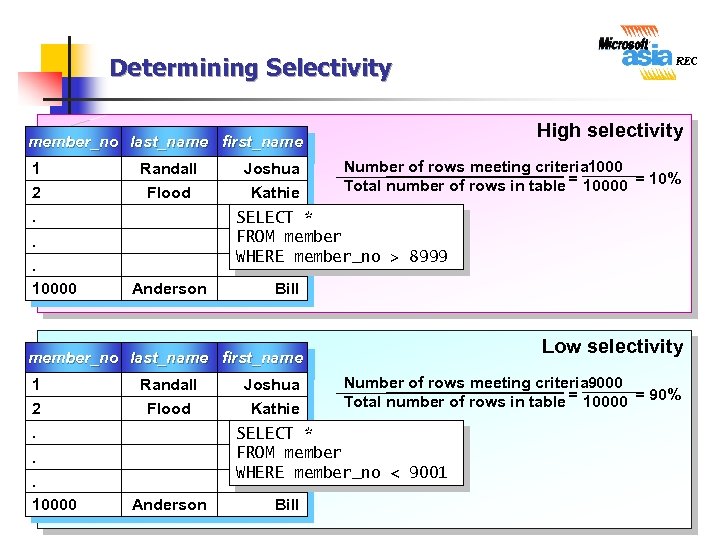 Determining Selectivity High selectivity member_no last_name first_name 1 2. Randall Flood Number of rows