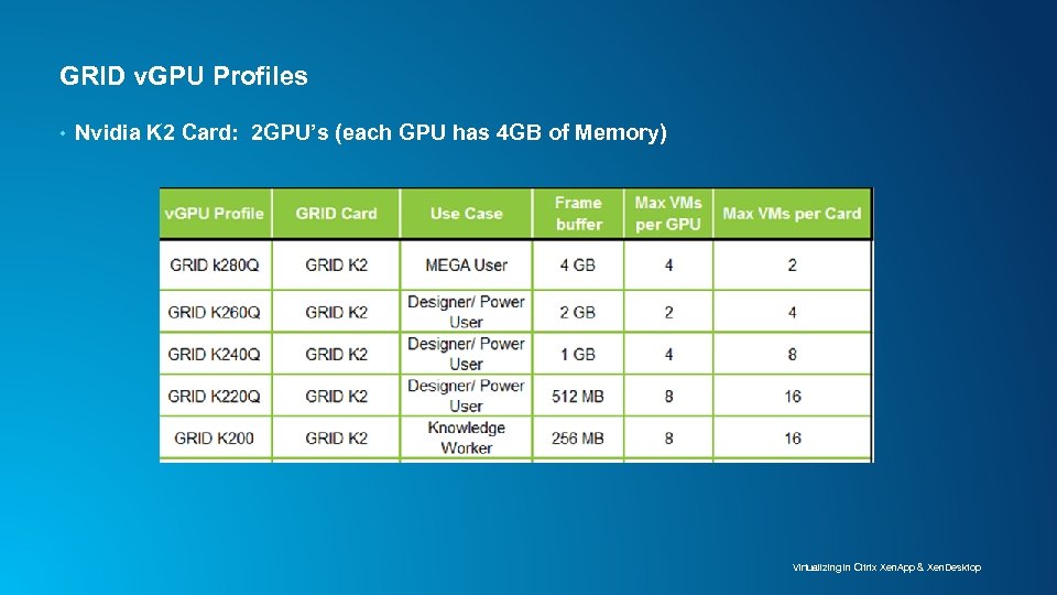 GRID v. GPU Profiles • Nvidia K 2 Card: 2 GPU’s (each GPU has