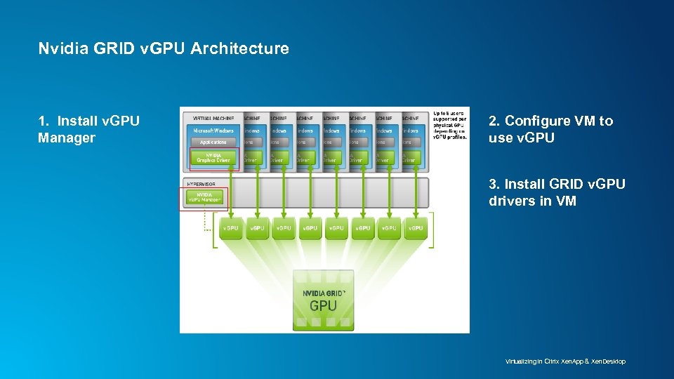 Nvidia GRID v. GPU Architecture 1. Install v. GPU Manager 2. Configure VM to