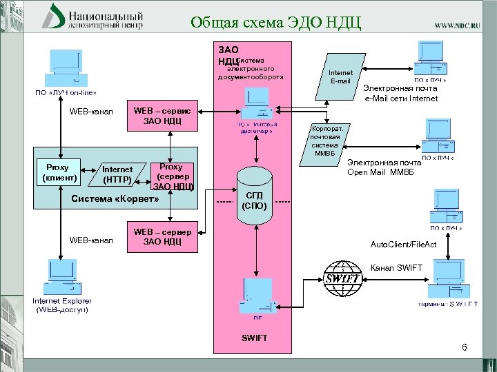 Общая схема ЭДО НДЦ ЗАО Система НДЦ электронного документооборота WEB-канал Proxy (клиент) Internet (HTTP)