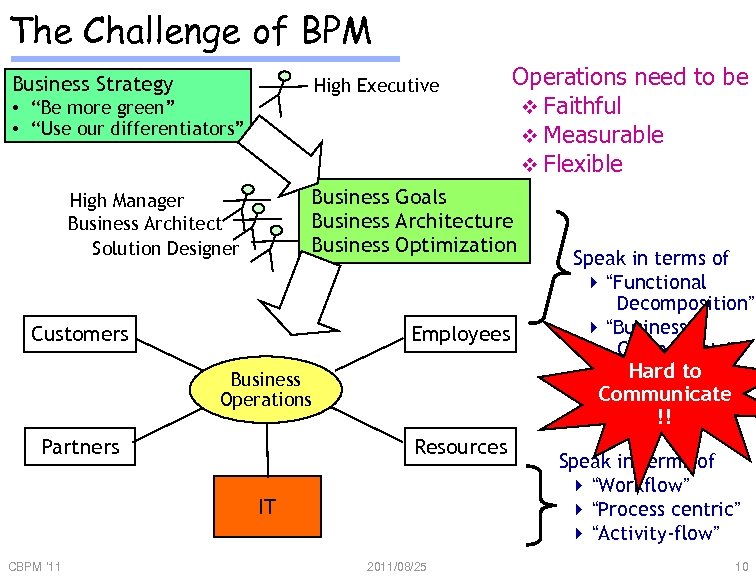 The Challenge of BPM Business Strategy High Executive • “Be more green” • “Use