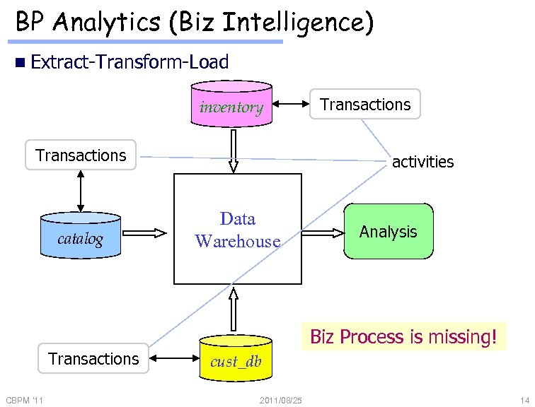 BP Analytics (Biz Intelligence) n Extract-Transform-Load inventory Transactions catalog Transactions activities Data Warehouse Analysis