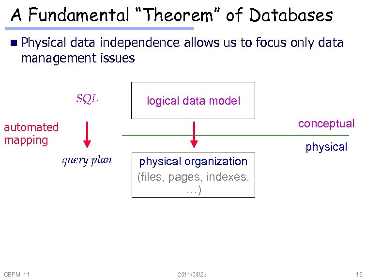 A Fundamental “Theorem” of Databases n Physical data independence allows us to focus only