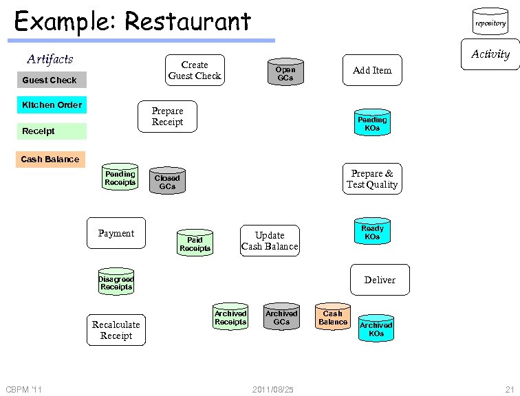 Example: Restaurant Artifacts Activity Create Guest Check Kitchen Order repository Add Item Open GCs