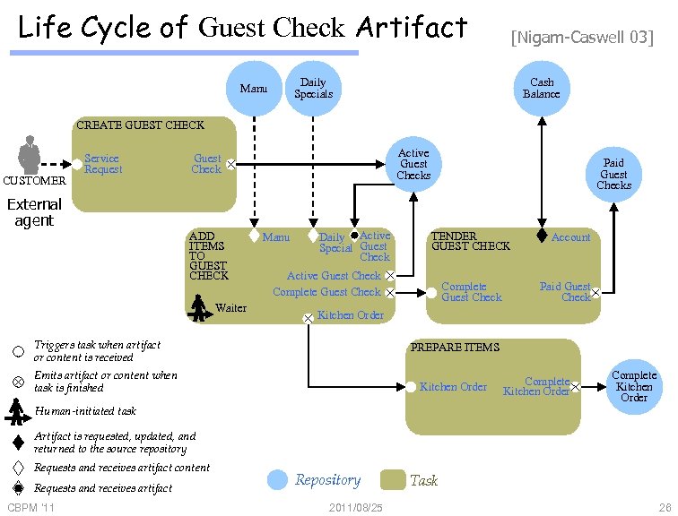 Life Cycle of Guest Check Artifact [Nigam-Caswell 03] Daily Specials Manu Cash Balance CREATE