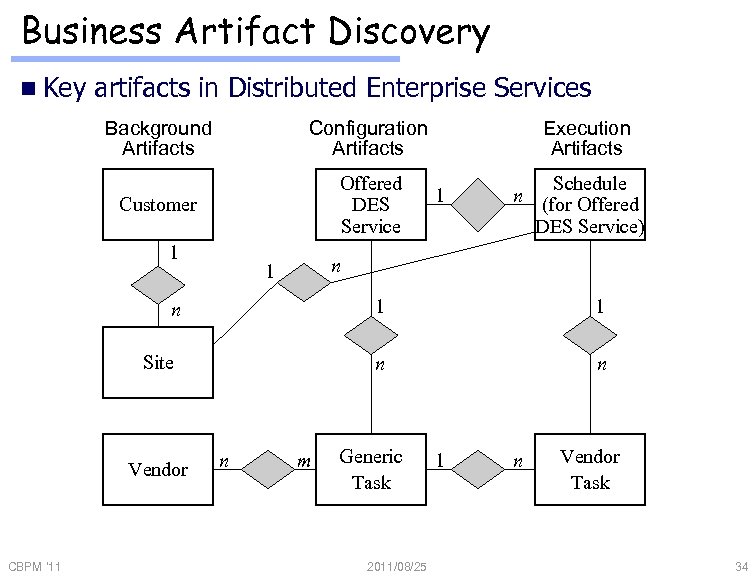 Business Artifact Discovery n Key artifacts in Distributed Enterprise Services Background Artifacts Configuration Artifacts