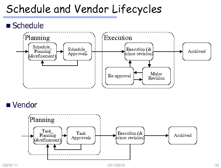 Schedule and Vendor Lifecycles n Schedule Planning Schedule_ Planning (&refinement) Execution Schedule_ Approvals Execution