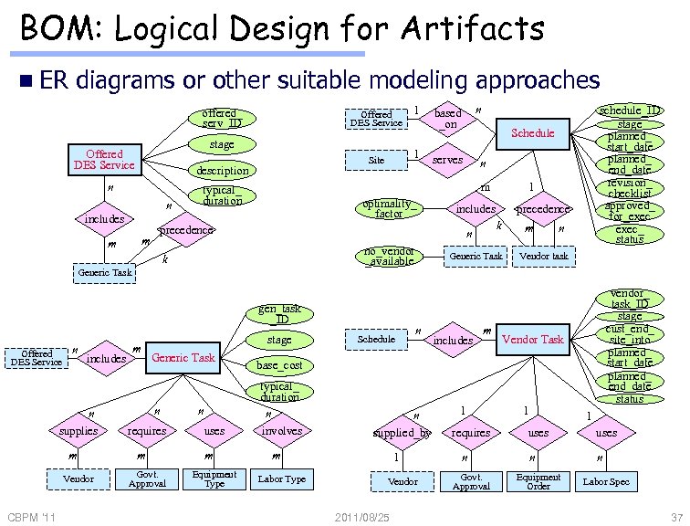 BOM: Logical Design for Artifacts n ER diagrams or other suitable modeling approaches offered_