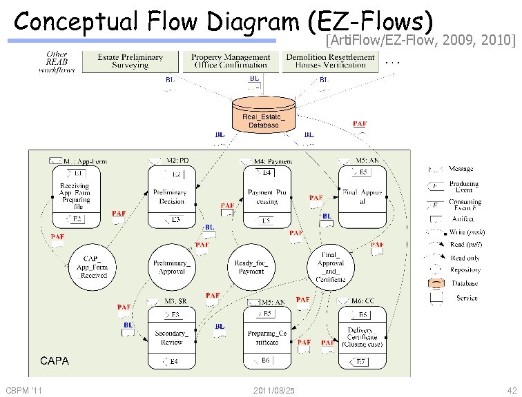 Conceptual Flow Diagram (EZ-Flows) [Arti. Flow/EZ-Flow, 2009, 2010] CBPM '11 2011/08/25 42 